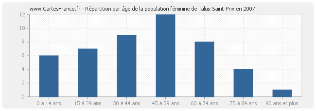 Répartition par âge de la population féminine de Talus-Saint-Prix en 2007