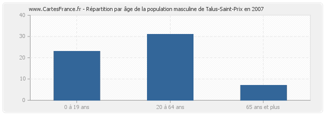 Répartition par âge de la population masculine de Talus-Saint-Prix en 2007
