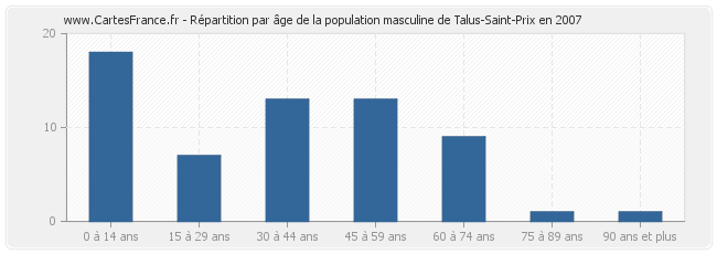 Répartition par âge de la population masculine de Talus-Saint-Prix en 2007