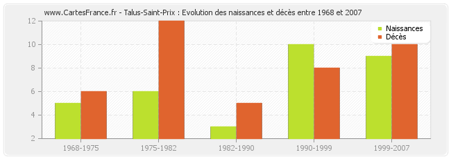 Talus-Saint-Prix : Evolution des naissances et décès entre 1968 et 2007