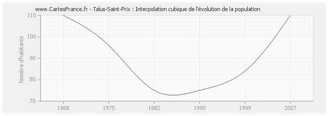Talus-Saint-Prix : Interpolation cubique de l'évolution de la population