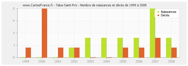 Talus-Saint-Prix : Nombre de naissances et décès de 1999 à 2008