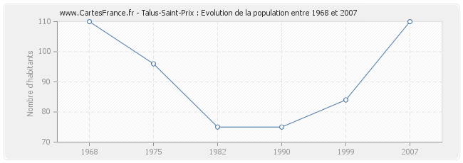 Population Talus-Saint-Prix