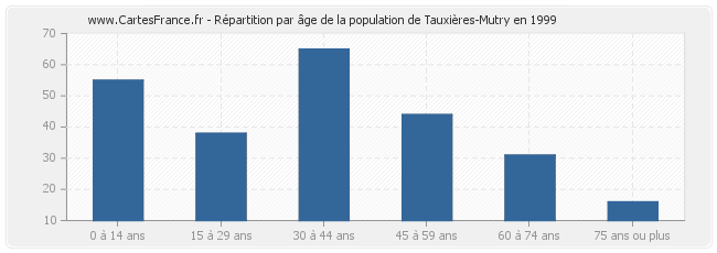 Répartition par âge de la population de Tauxières-Mutry en 1999