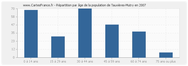Répartition par âge de la population de Tauxières-Mutry en 2007