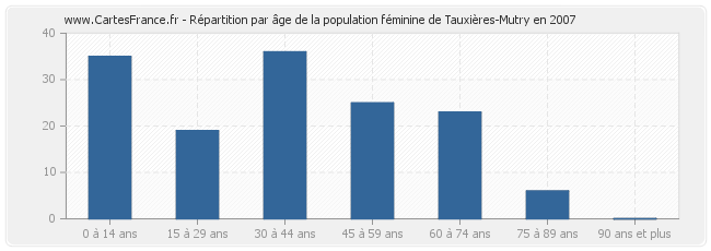 Répartition par âge de la population féminine de Tauxières-Mutry en 2007