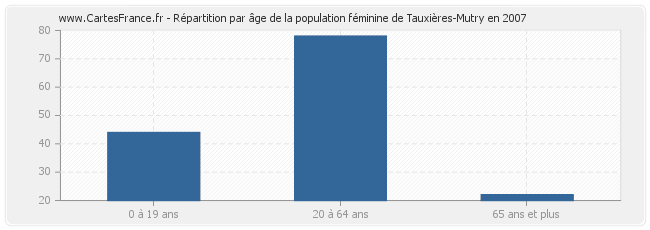 Répartition par âge de la population féminine de Tauxières-Mutry en 2007