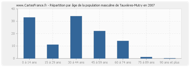 Répartition par âge de la population masculine de Tauxières-Mutry en 2007