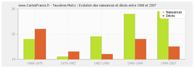Tauxières-Mutry : Evolution des naissances et décès entre 1968 et 2007