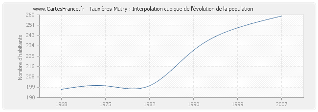 Tauxières-Mutry : Interpolation cubique de l'évolution de la population