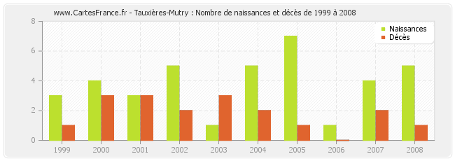 Tauxières-Mutry : Nombre de naissances et décès de 1999 à 2008