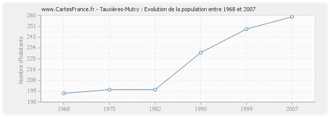 Population Tauxières-Mutry
