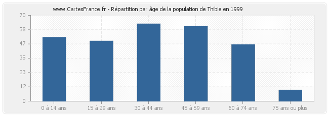 Répartition par âge de la population de Thibie en 1999