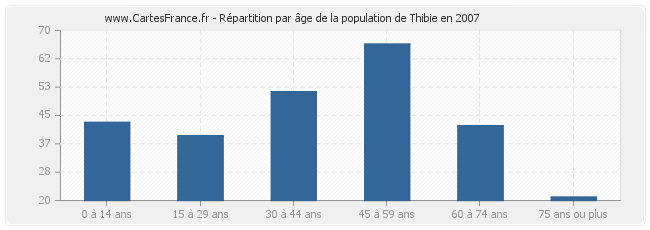 Répartition par âge de la population de Thibie en 2007