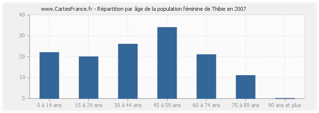 Répartition par âge de la population féminine de Thibie en 2007