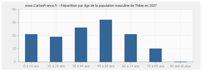 Répartition par âge de la population masculine de Thibie en 2007