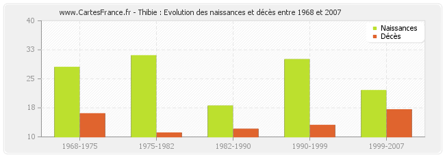 Thibie : Evolution des naissances et décès entre 1968 et 2007
