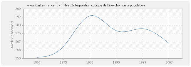 Thibie : Interpolation cubique de l'évolution de la population