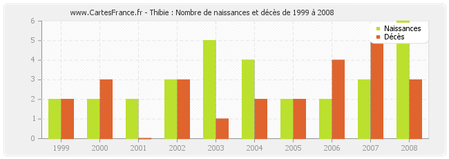 Thibie : Nombre de naissances et décès de 1999 à 2008