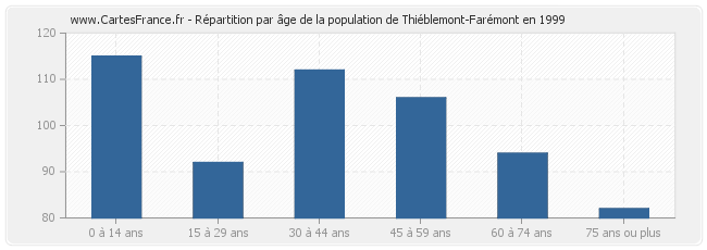 Répartition par âge de la population de Thiéblemont-Farémont en 1999