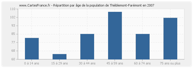 Répartition par âge de la population de Thiéblemont-Farémont en 2007