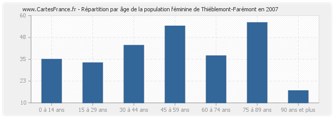Répartition par âge de la population féminine de Thiéblemont-Farémont en 2007