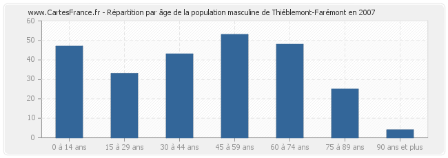Répartition par âge de la population masculine de Thiéblemont-Farémont en 2007