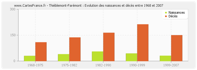 Thiéblemont-Farémont : Evolution des naissances et décès entre 1968 et 2007