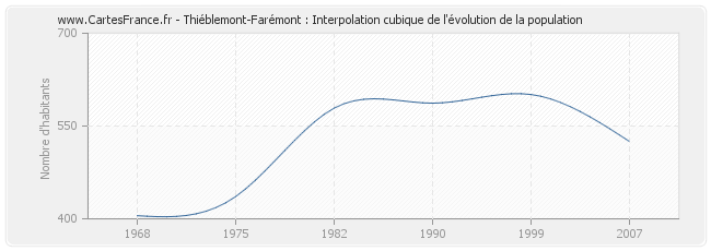 Thiéblemont-Farémont : Interpolation cubique de l'évolution de la population