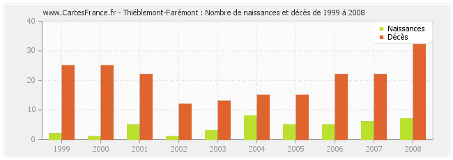 Thiéblemont-Farémont : Nombre de naissances et décès de 1999 à 2008