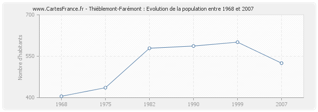 Population Thiéblemont-Farémont