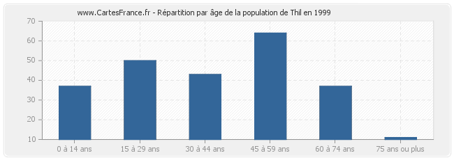 Répartition par âge de la population de Thil en 1999