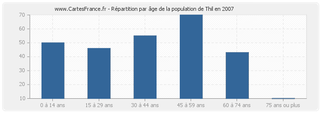 Répartition par âge de la population de Thil en 2007