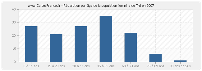 Répartition par âge de la population féminine de Thil en 2007