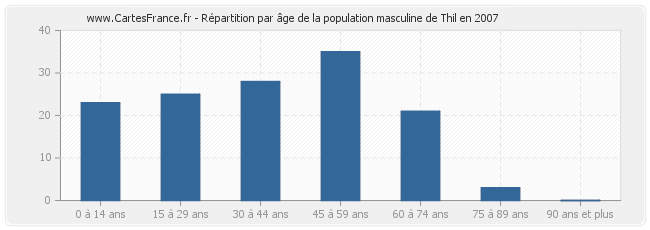 Répartition par âge de la population masculine de Thil en 2007