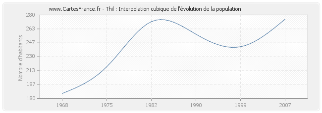 Thil : Interpolation cubique de l'évolution de la population