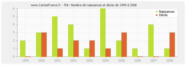 Thil : Nombre de naissances et décès de 1999 à 2008