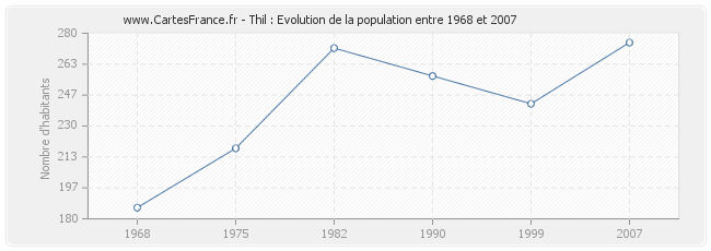 Population Thil