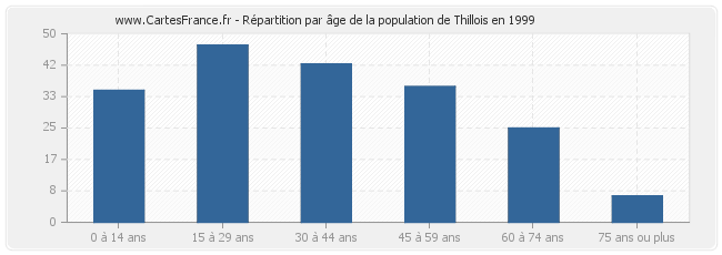 Répartition par âge de la population de Thillois en 1999