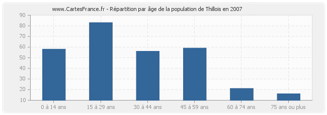 Répartition par âge de la population de Thillois en 2007
