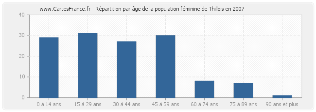 Répartition par âge de la population féminine de Thillois en 2007