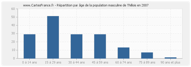 Répartition par âge de la population masculine de Thillois en 2007