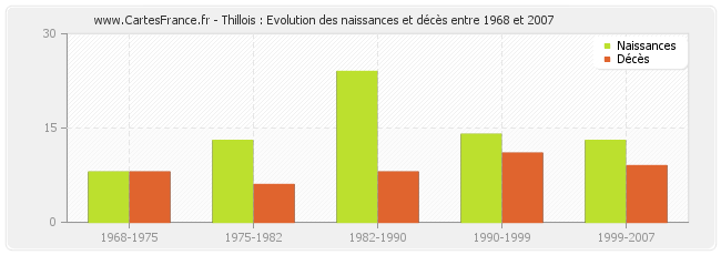 Thillois : Evolution des naissances et décès entre 1968 et 2007
