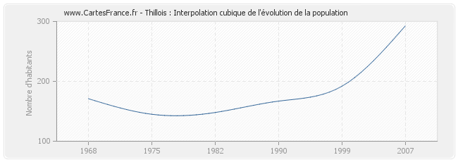 Thillois : Interpolation cubique de l'évolution de la population