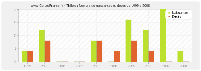 Thillois : Nombre de naissances et décès de 1999 à 2008