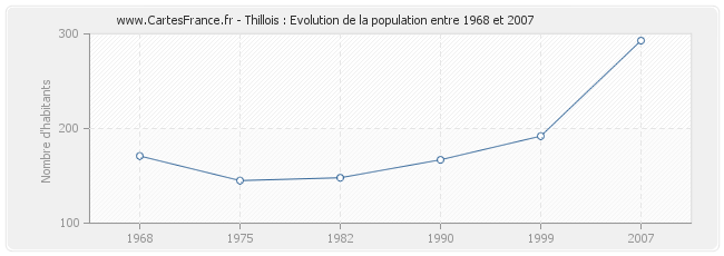 Population Thillois