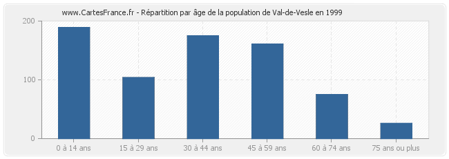 Répartition par âge de la population de Val-de-Vesle en 1999