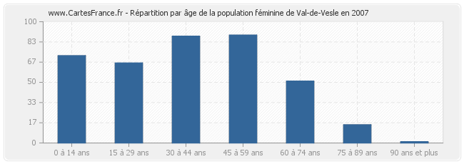 Répartition par âge de la population féminine de Val-de-Vesle en 2007