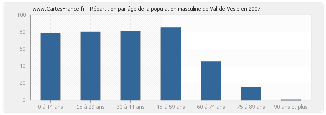 Répartition par âge de la population masculine de Val-de-Vesle en 2007