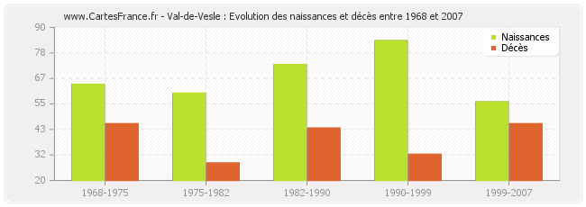 Val-de-Vesle : Evolution des naissances et décès entre 1968 et 2007